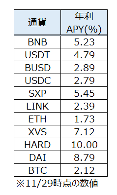 Binance DeFiステーキングの年利一覧