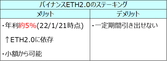 Binance EtH2.0ステーキングのメリット/デメリット