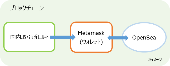 NFTアートの作り方　全体の流れ