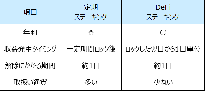 定期ステーキングとDeFiステーキングの比較