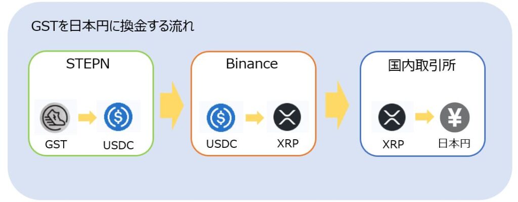 GSTを日本円に換金する流れ