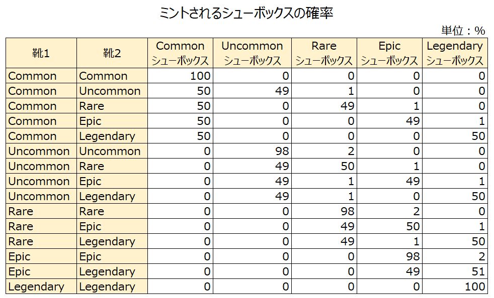 ミントされるシューボックスの確率