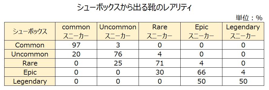 シューボックスから出る靴の確率