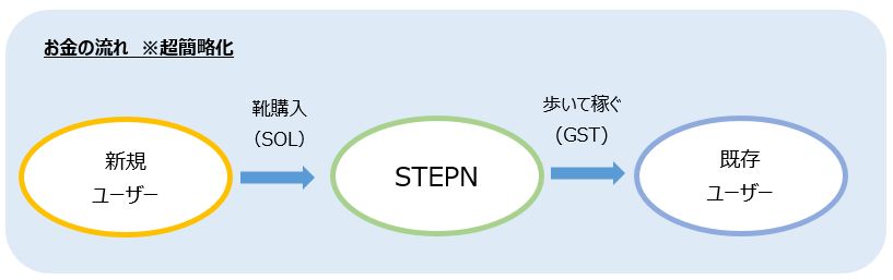 STEPN 仕組み