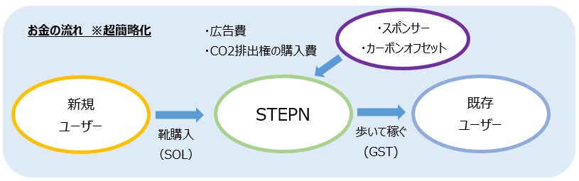 STEPN お金の流れ