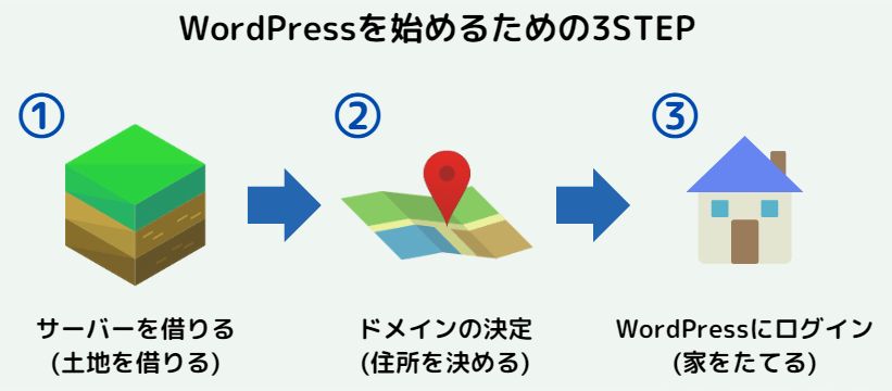 WordPressブログの始め方