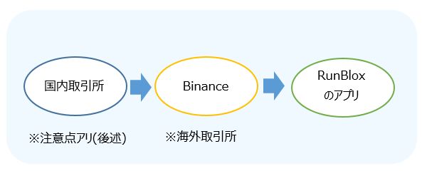 RunBloxの始め方　全体の流れ