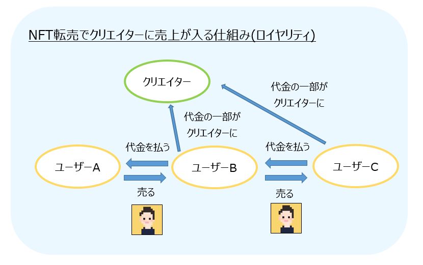 NFT転売でクリエイターに売上が入る仕組み(ロイヤリティ)