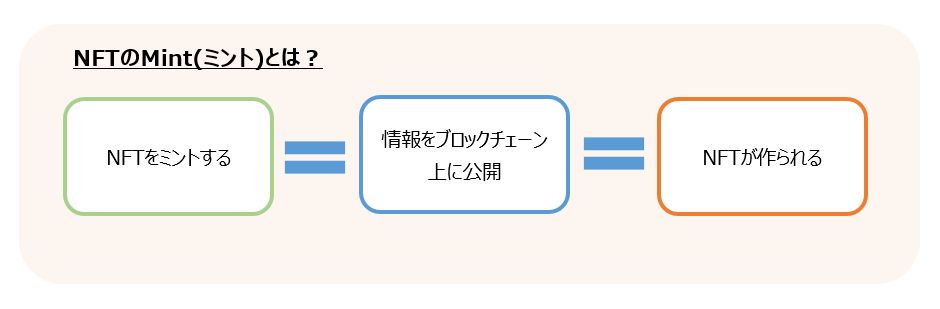 NFTのMint(ミント)とは(図解)