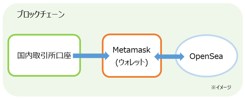 NFT音楽の作り方　イメージ図