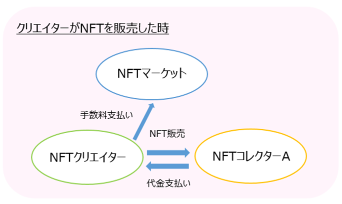 クリエイターがNFTを販売した時のお金の流れ