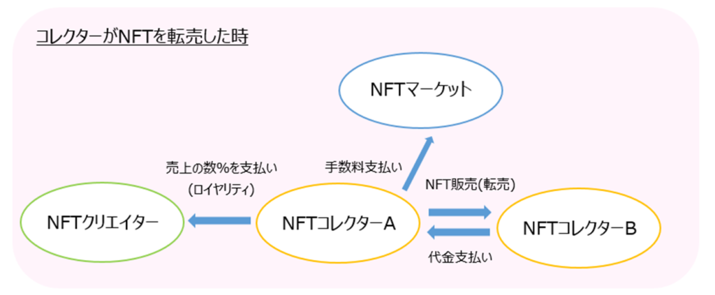 コレクターがNFTを転売した時のお金の流れ