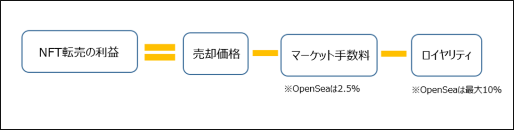 NFT転売の利益　算出式