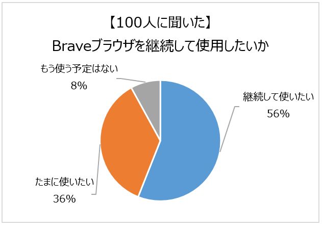 【100人に聞いた】 Braveブラウザを継続して使いたいか(円グラフ)