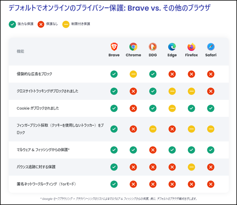 Brave(ブレイブ)ブラウザと競合5社の比較