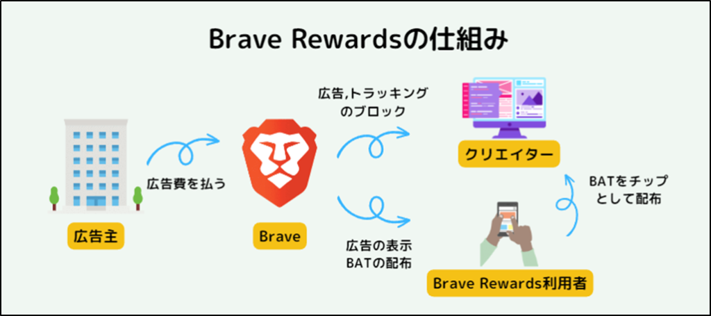 Brave Rewardsの仕組み(図解)